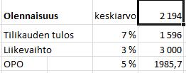 kee automaattisesti tilikauden tuloksen, liikevaihdon ja oman pääoman prosenttimääräisten lukujen mukaisen keskiarvon.