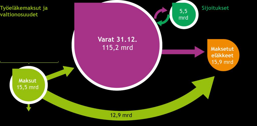 Yksityisen työeläkerahan kiertokulku