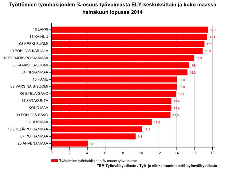 NÄKYMIÄ HEINÄKUU 2014 POHJOIS-POHJANMAAN ELY-KESKUS Työllisyyskatsaus 07/2014 Julkaisuvapaa 26.08.2014 klo 9.