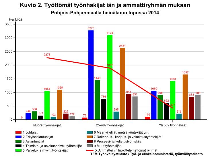 naisten työttömyys nousi suhteellisesti hieman vähemmän (5,8 %) kuin miesten työttömyys (6,4 %), (taulukko 2).