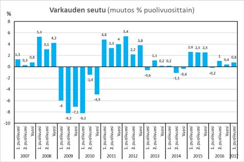 Pohjois-Savon palkkasumma kasvoi +3,3 % alkuvuonna 2017, koko maassa