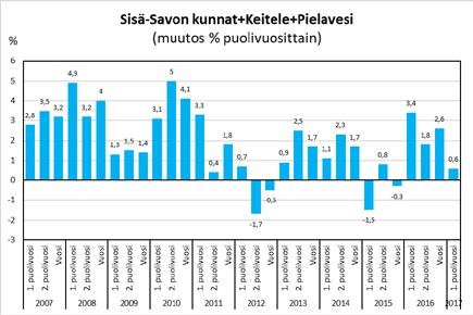 Kasvu on ollut näitä heikompaa Varkauden ja Koillis-Savon seuduilla.