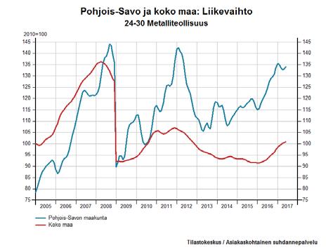 14 5 Toimialojen trendit v.2005 - kesäkuu 2017 Seuraavat Tilastokeskuksen laskemat toimialojen trendikuvaajat esittävät toimialojen liikevaihdon, palkkasumman ja viennin trendinomaista kehitystä.