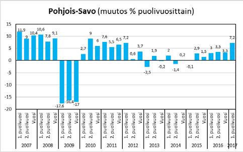 4 1 Aluetalous Pohjois-Savossa ja koko maassa 1.