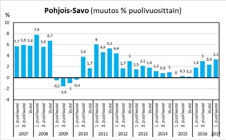 6 Vuosimuutos % Keskimäärin 2007-2016 2007 2008 2009 2010 2011 2012 2013 2014 2015 2016 Tammikesäkuu 2017 VIENTILIIKEVAIHTO TOIMIALOITTAIN 2016 M Pohjois-Savon maakunta Kaikki toimialat (A-X) 1 785