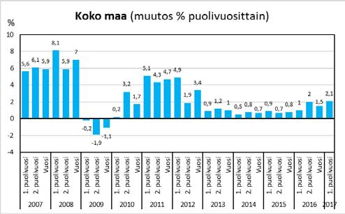 2,4-3,4 4,3 22,8 Mek. puu, paperiteoll.,pain.(16,310,17+18) 557 0,6 2,6-6,6-26,1 16,1-4,4 1,5 4,2 0,6 1,5 3,1 14,4 Kauppa, majoitus ja ravitsemis (G,I)............ Uusi yrityspalvelut (K+L+69-71+73-75).