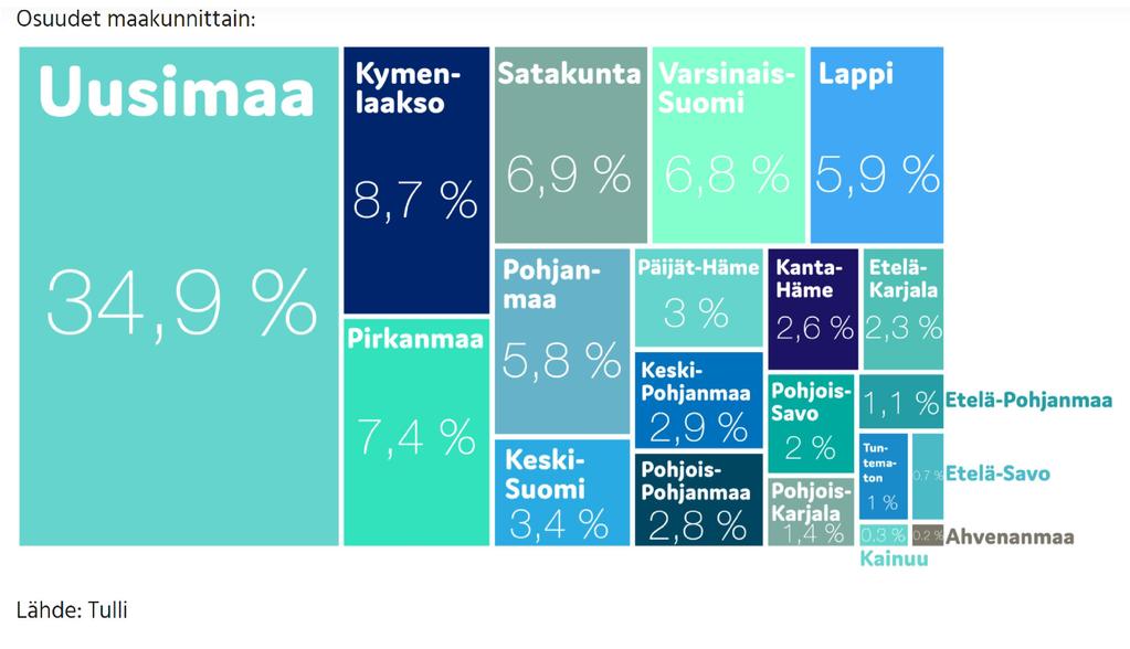 Pohjois-Pohjanmaan osuus Suomen viennistä alle