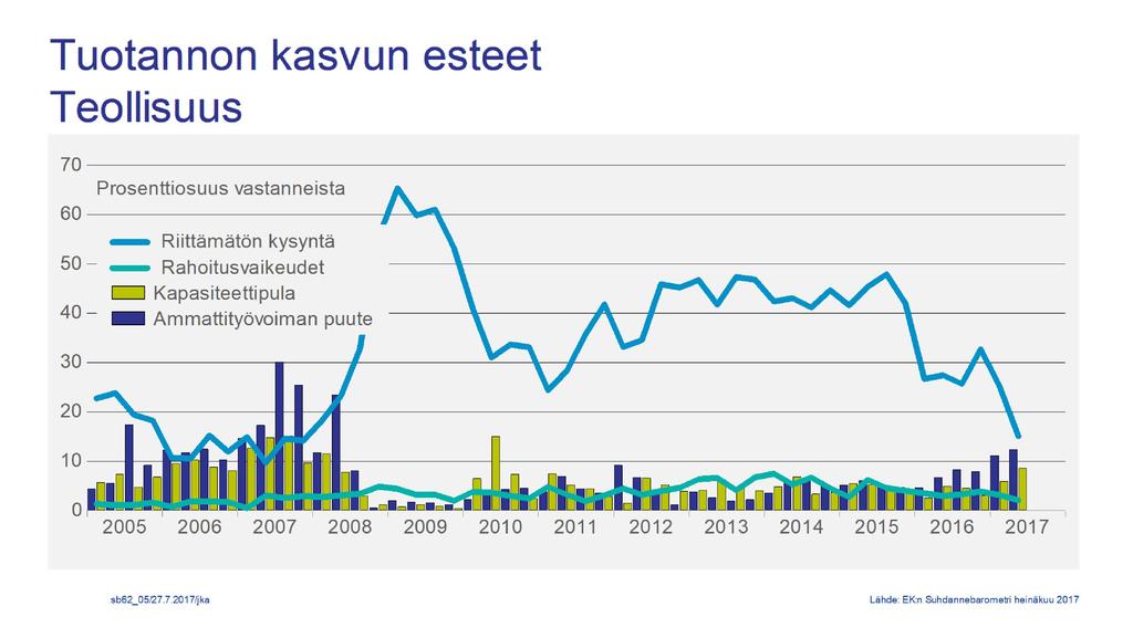 Ammattityövoiman puute on nousemassa kasvun