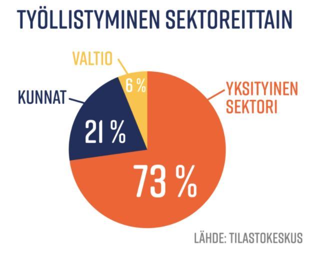 Kuinka paljon työpaikkoja on julkisella ja yksityisellä sektorilla? Suomessa oli vuoden 2017 kesäkuussa työpaikkoja yhteensä 2,57 miljoonaa.