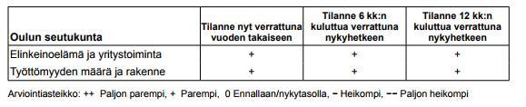 Maakunnan yrityskanta on hienoisessa kasvussa; lopettaneita yrityksiä on aiempia vuosia vähemmän.