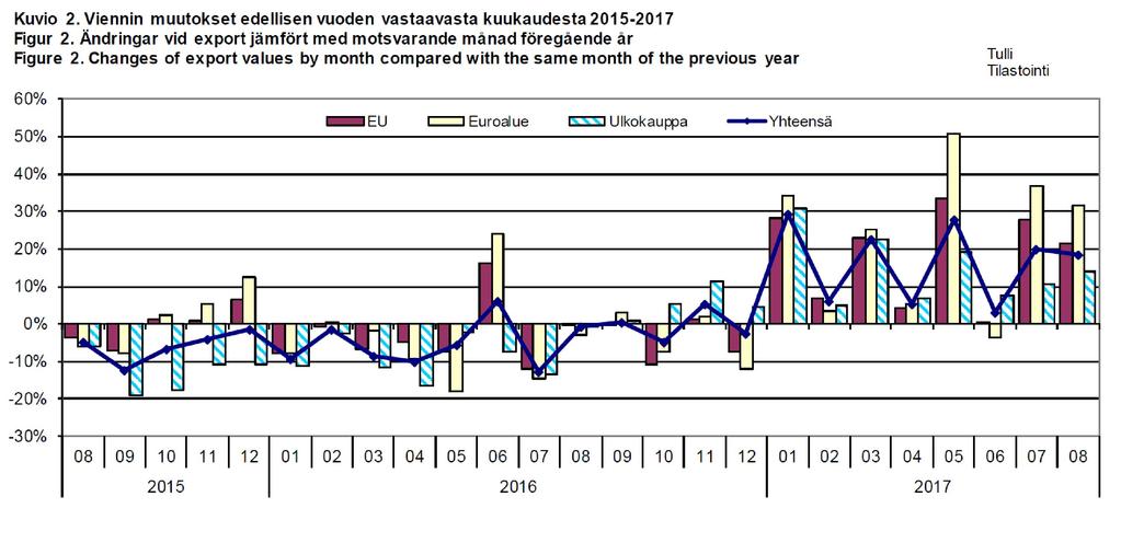 Viennin kasvu jatkunut koko vuoden Lähde: Tullin