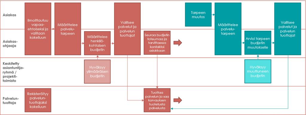 Kokeiluun osallistuvan asiakkaan henkilökohtainen budjetti on käytettävissä kuukausitasolla (käytettävä summa/kk) ja asiakasohjaaja seuraa asiakkaan palveluiden toteutumista ja kustannuksia vähintään