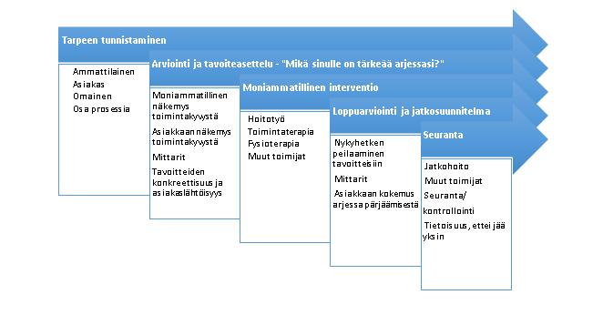 Kotikuntoutus on prosessi Luo pohjan moniammatilliselle yhteiselle työlle, joka nostaa asiakkaan keskiöön Arkilähtöinen tavoiteasettelu ja asiakkaan (sekä omaisten) osallistaminen omassa