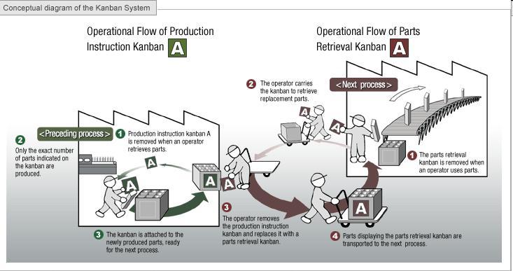 Toyotan 2:n kanban-kortin kierto [Toyota 2009: http://www2.