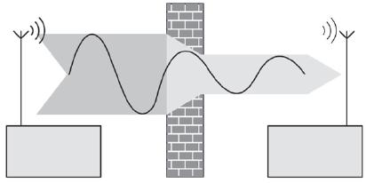 Kuva 3: Lyhyempi kantama rakenteellisten esteiden takia Figur 3: Reducerad räckvidd p.g.a. strukturella hinder Esimerkkejä eri materiaalien läpäisystä: Materiaali Läpäisy Puu, kipsi, kipsilevy noin