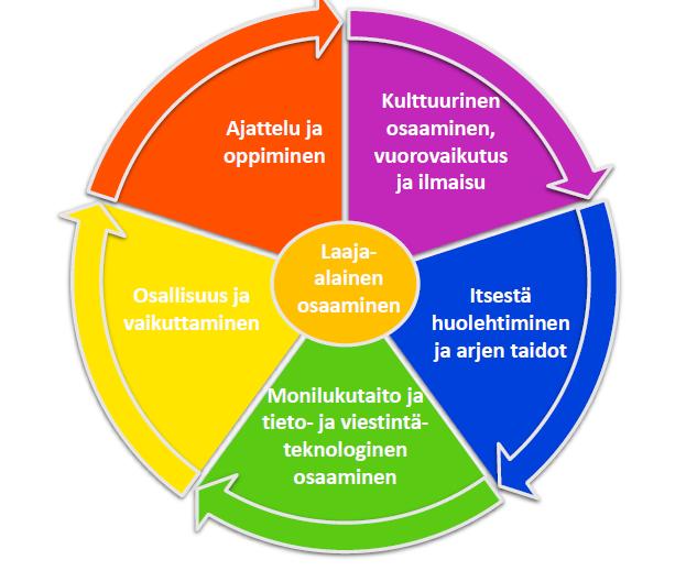 15 2.7 Laaja-alainen osaaminen Varhaiskasvatuksessa luodaan pohjaa lasten laaja-alaiselle osaamiselle.