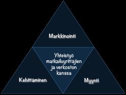 Myynti Myymme koko Vaasan seudun elämyksiä, kokemuksia ja muistoja, jotka tuovat takaisin Myynti tapahtuu monen median ja kanavan kautta ja on koko henkilöstön vastuulla Tuotteet ja palvelut