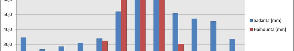 Taulukossa alla (Taulukko 4-2) on esitetty havaintodatan kuukausitason keskiarvot sekä havaitut minimit ja maksimit.