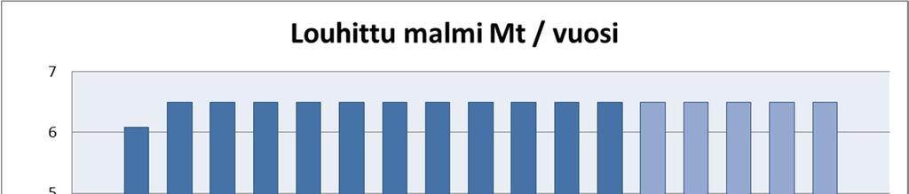 4.5 Prosessin vedenkulutus HANNUKAISEN KAIVOSHANKE Prosessin lisäraakavedentarve on täydessä tuotannossa noin 215 m³/h.