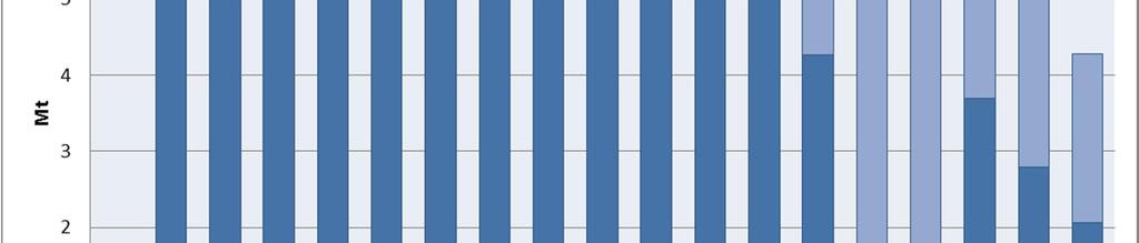 Vedenkulutus vaihtelee louhitun ja prosessoidun malmimäärän mukaan (Kuva 4-4).