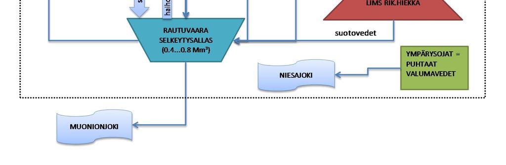 YYTH:n puhdistamolta tulevat vesimäärät on arvioitu vuoden 2030 vesimäärien mukaan puhdistamon