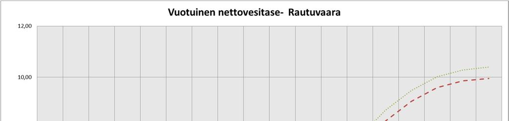 Koska Hannukaisen alueen vedet johdetaan Muonionjokeen Rautuvaaran alueen kautta, kuvaa Rautuvaaran vesitase koko kaivostoiminnan tasetta.