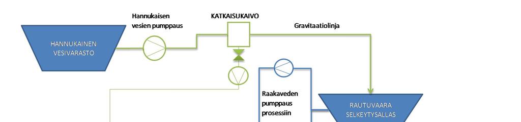 dollinen ilman välipumppausta, sillä vesivarastoaltaalta selkeytysaltaaseen pumppaavan linjan loppuosa on mahdollista rakentaa gravitaatiolinjana. 58 Kuva 5-13.