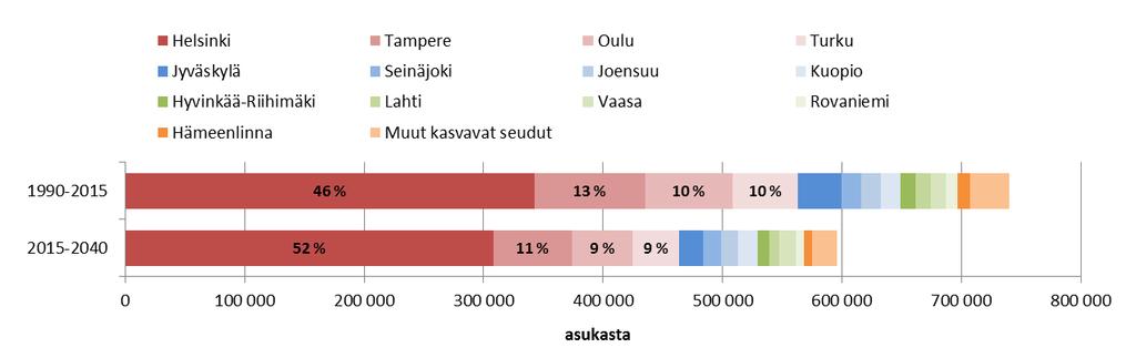 Väestönkasvu keskittyy suurimmille kasvaville seuduille Tilastokeskuksen väestöennusteen mukana väestönkasvu hidastuu hieman tulevina vuosikymmeninä Väestönkasvusta aiempaa suurempi osuus suuntautuu