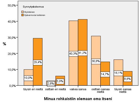 19 (32) epäselvä, olivat tässä kysymyksessä suurin samoilla linjoilla myönteisten isien kanssa (Kuvio 8.) Kuvio 8. Synnytyskokemus. Minua rohkaistiin olemaan oma itseni.