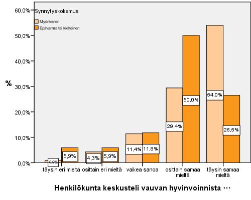 21 (32) Kuvio 10. Synnytyskokemus.