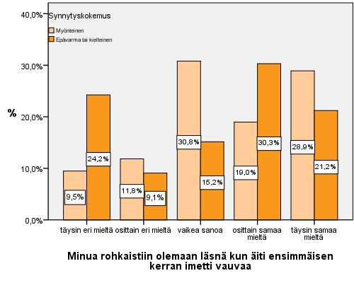 23 (32) Kuvio 12. Aiempi synnytyskokemus. Minua rohkaistiin olemaan läsnä kun äiti ensimmäisen kerran imetti vauvaa. p=0,032 7 Pohdinta 7.