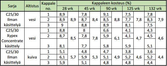 Miten Xypex Concentrate toimii?