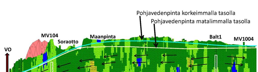 peitossa. Näin hiekka- ja sorakerrosten seassa voi olla myös pohjaveden virtausta estäviä savi- ja silttikerroksia.