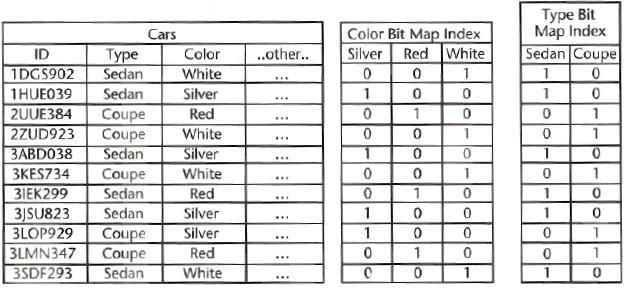 2.7 Osiointi Kuva 5: Bittikarttaindeksin toiminta (Imhoff et al. 2003, s. 306) Yksi tapa tehostaa tietokantaa on taulujen osiointi (partitioning) (Imhoff et al. 2003, s. 290).