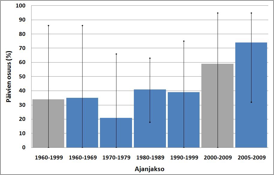 Virkistyskäyttö (mittari 10) Vedenkorkeuden pysyminen virkistyskäytön kannalta hyvällä tasolla Vedenkorkeus pysynyt 2000-luvulla keskimäärin eniten hyvällä tasolla: 59