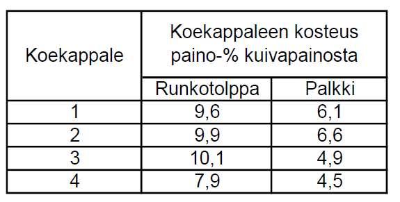 KUVA 14. Koekappaleiden puuosien kosteudet painoprosenttina kuivapainosta viiden mittauksen keskiarvona. Koekappaleet kiinnitettiin kuormituskehään puristimen alapuolelle kahden teräspalkin päälle.