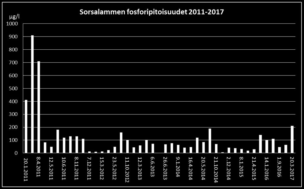 Käsittely uusittiin syksyllä 2011, jonka jälkeen fosforipitoisuus