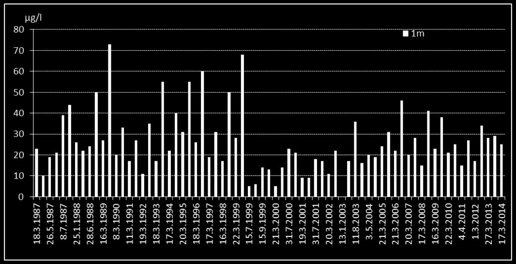 Vuonna 1999 tehty alumiinikloridikäsittely laski