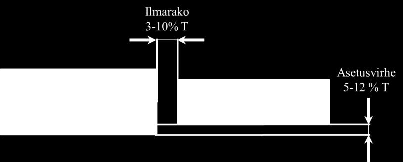 Päittäisliitos asettaa kuitenkin tiukimmat vaatimukset liitoksen valmistukselle. (Ion 2005, s. 408; Kujanpää et al. 2005, s. 243.