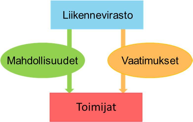 Liikennevirasto UUMA2-ohjelmassa Osallistumme UUMA2-ohjelman rahoitukseen ja ohjaukseen Mukana myös käynnistyvässä UUMA3-ohjelmassa CIRCWASTE-väylähankkeen kautta Kehitämme ohjeistustamme ja