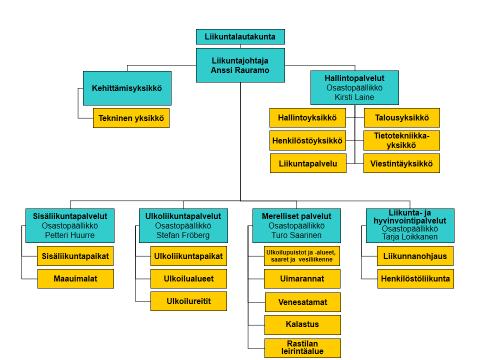 4 Liikuntatoimen organisaatio 18.6.2014 alkaen Viraston kaikkien osastojen nimet uudistuivat, kun kaupunginvaltuusto hyväksyi 18.6. liikuntatoimen uuden johtosäännön.