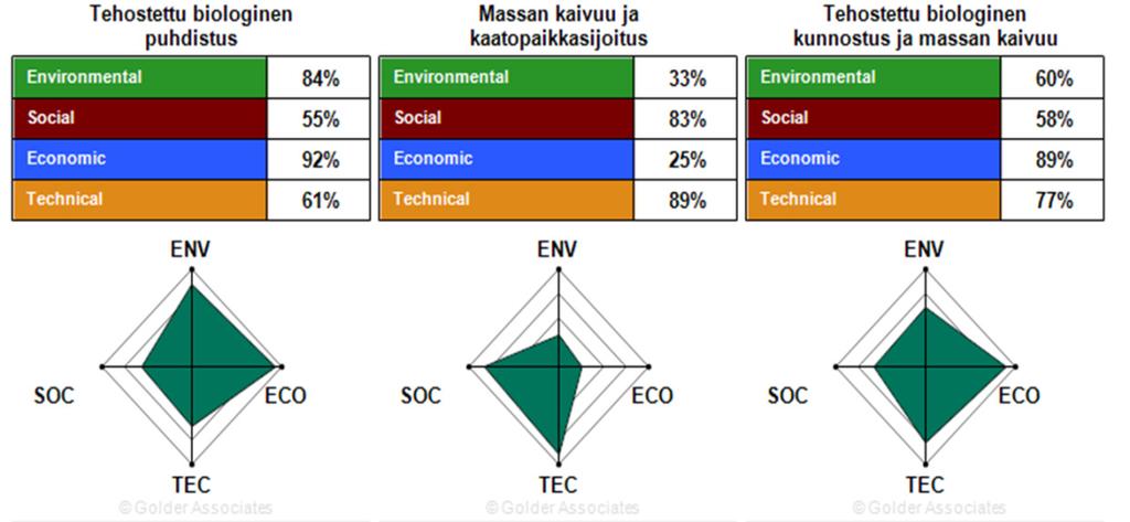PIRISTE-projektissa testattu GoldSET-arviointityökalu Golder Associatesin kehittämä kaupallinen arviointityökalu Koostuu neljästä eri osa-alueesta (ympäristö, kaupallinen, sosiaalinen ja tekninen)