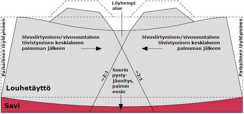 126 suuntaan eli tällöin kohti keskellä olevaa savikerrosta.