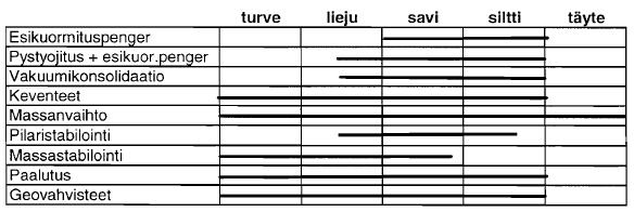 13 Kuva 2.2. Esirakentamismenetelmien käyttöalueet (Nauska ja Havukainen 1998, s. 15). Kuva 2.3. Esirakentamismenetelmien vaatima tyypillinen aika ennen varsinaisen rakentamisen aloitusta (Nauska ja Havukainen 1998, s.