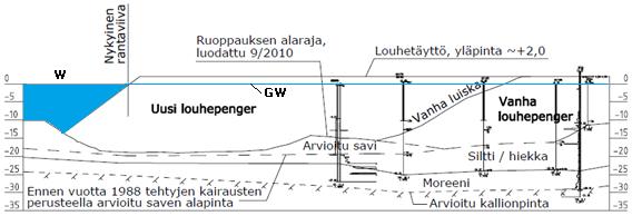 58 Kuva 9.4. Tutkimusalueen maapohja, luoteeseen osoittava lounas-koillinen-suuntainen periaateleikkaus likimain tonttien keskeltä. Kuva 9.5. Uuden louhetäytön päätyluiskan eroosiosuojaus.