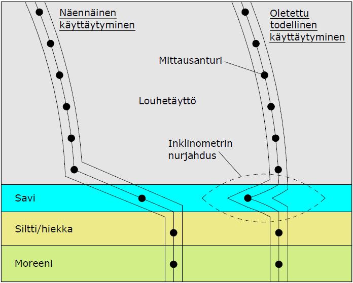 seurauksena. Kuva 9.28. Inklinometrin näennäinen ja oletettu käyttäytyminen.