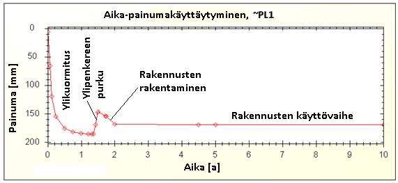 91 vat painumat, painumaerot ja kulmakiertymät ovat laskelman mukaan mitättömän pieniä. Teräsbetonielementtirakennukselle sallittu kokonaispainuma on 40 mm ja sallittu kulmakiertymä 1/1200.