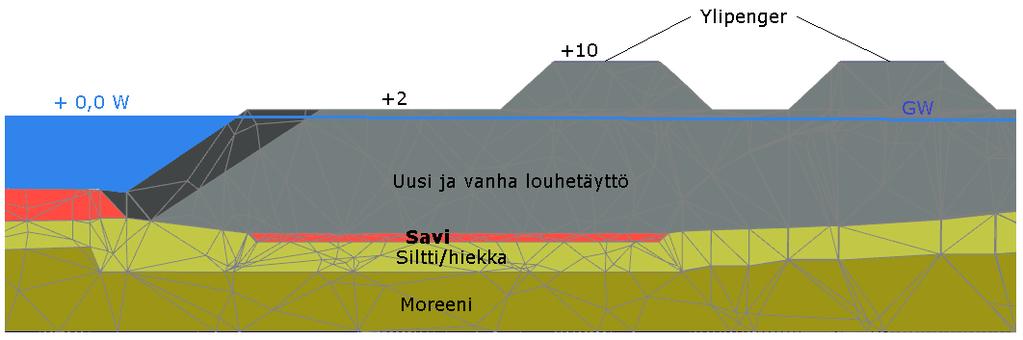94 Kuva 9.40. Maakerrokset ja elementtiverkkoa laskentamallissa.