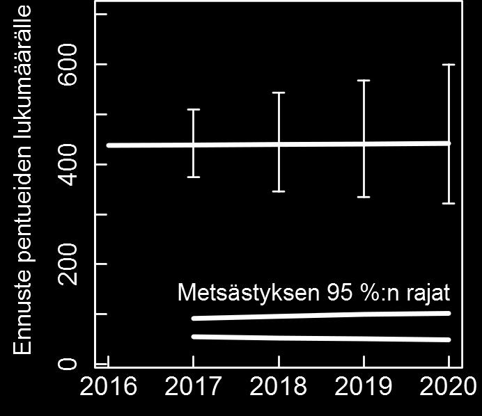 Populaatioskenaariosta vuoteen 2020 Nyt käytetty malli tarjoaa hyvät lähtökohdat arvioida Suomen ilvesten kannankehityksen viimeisen viidentoista vuoden aikaisia vaiheita analyyttisesti.