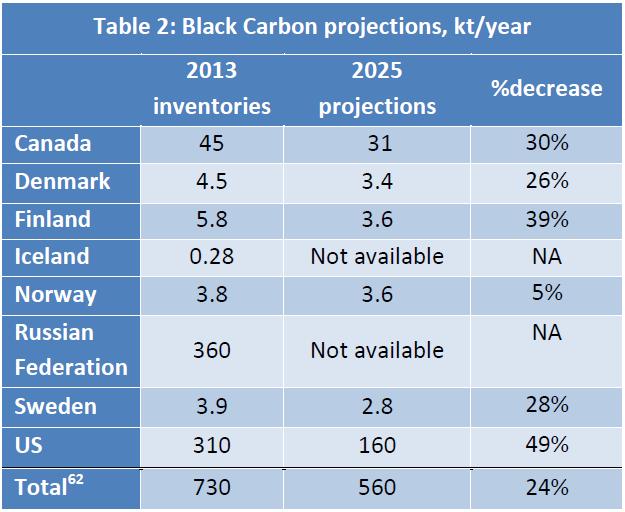Päästöarviot maittain (Expert Group on Black Carbon and